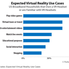 Parks Associates: 8% of US Broadband Households own a VR Headset