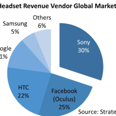 Strategy Analytics: Sony Captures a Third of VR Hardware Revenues as Market Transitions to Higher Quality