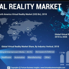 VR Market to Exhibit a Remarkable 42.2% CAGR